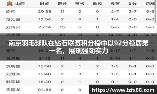 南京羽毛球队在钻石联赛积分榜中以92分稳居第一名，展现强劲实力