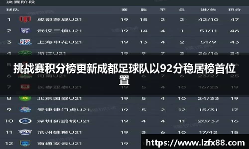 挑战赛积分榜更新成都足球队以92分稳居榜首位置